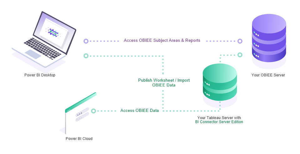 Reference Architecture Power BI to OBIEE via BI Connector