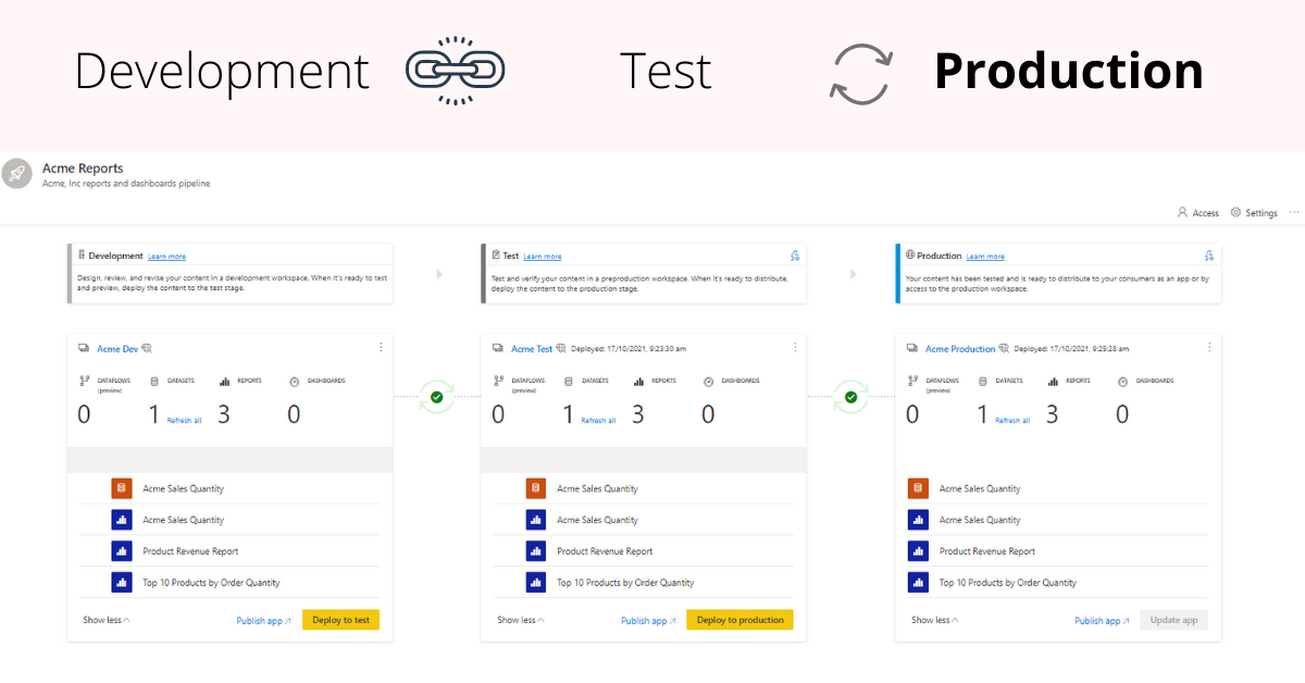 Step-by-step guide to setup deployment pipelines in Power BI