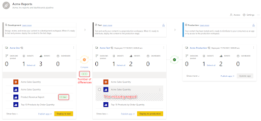 Differences between Development and Test stages highlighted