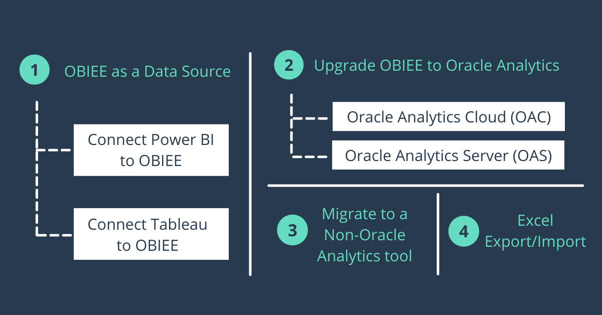 Options available for OBIEE 12c users