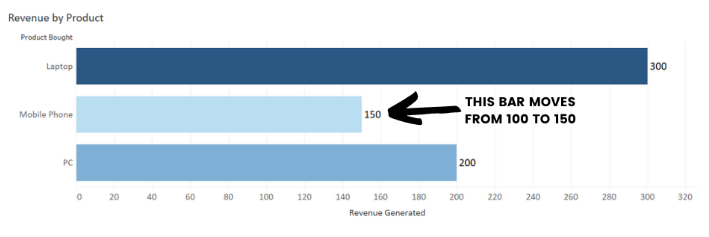 Changes reflected in the bar graph when Incremental Refresh is performed.