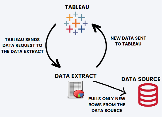 Visual demonstration of Tableau sending an Incremental Refresh request to the data extract.