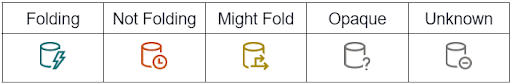 Query Folding Indicators