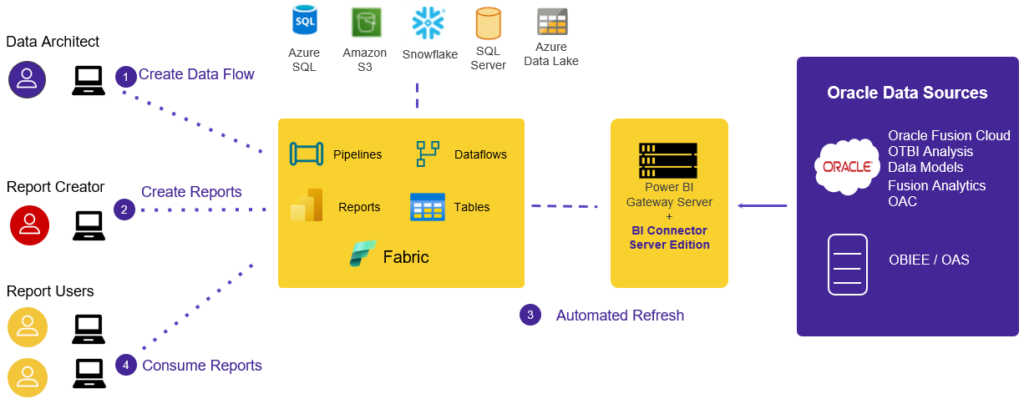 Move Oracle Fusion Cloud data to your data lake or warehouse using BI Connector with Fabric