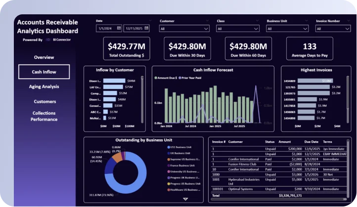 Pre‑built Business Dashboards