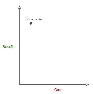cost benefit chart connecting power bi obiee using bi connector