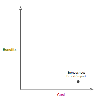 cost benefit chart power bi obiee spreadsheet export import