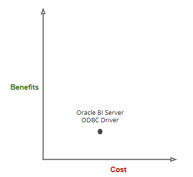 cost benefit analysis oracle bi server